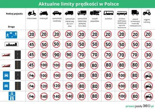 Autokar 100 km/h? Sprawdź aktualne limity i kary za prędkość